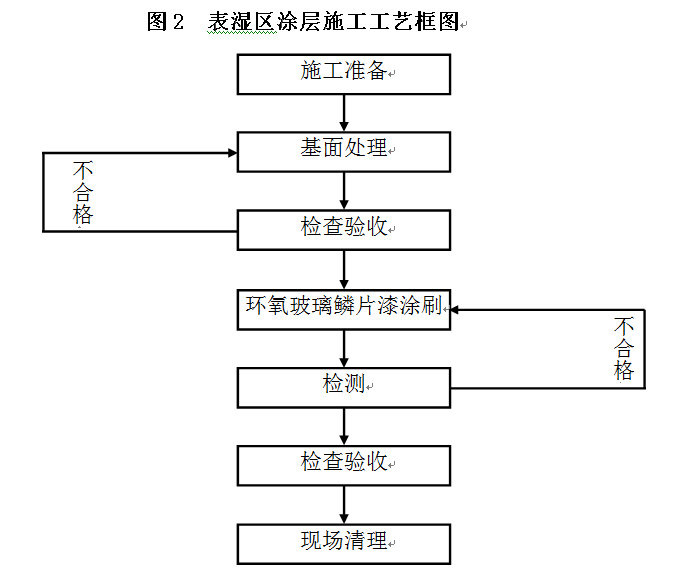 表湿区施工工艺.jpg