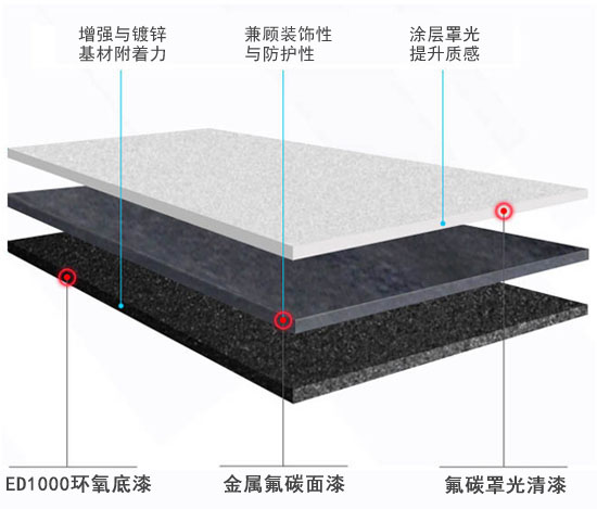 北京天安门护栏涂装体系示意图