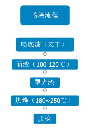 氟碳喷涂流程.jpg