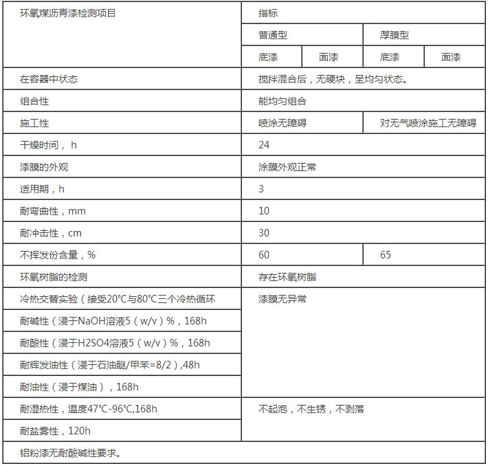 环氧煤沥青漆产品性能