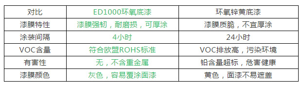 镀锌管油漆参数对比